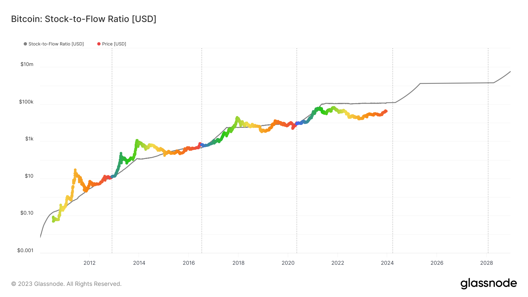 Stock-to-Flow Model: A Look into Bitcoin’s Future