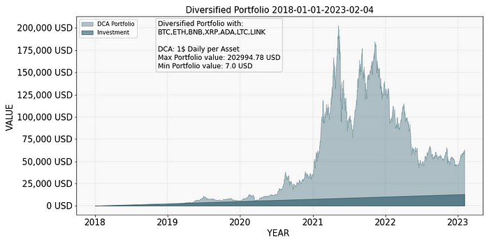 Overall, the total investment made was $13,020 ($1860 per asset) and the total portfolio value at the end of the backtesting was $62,874.80. This represents a performance of 382.91% over five years, with a maximum performance of 2,267.29% and a minimum performance of -59.77%. The maximum portfolio value reached during the backtesting was $202,994.78, and the minimum was 7.00 USD.
